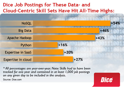 Chart of Dice Job Postings for Data and Cloud Skills