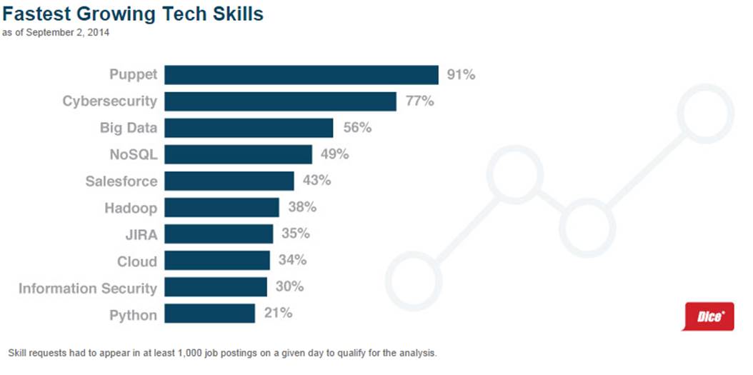 fastest growing tech skills