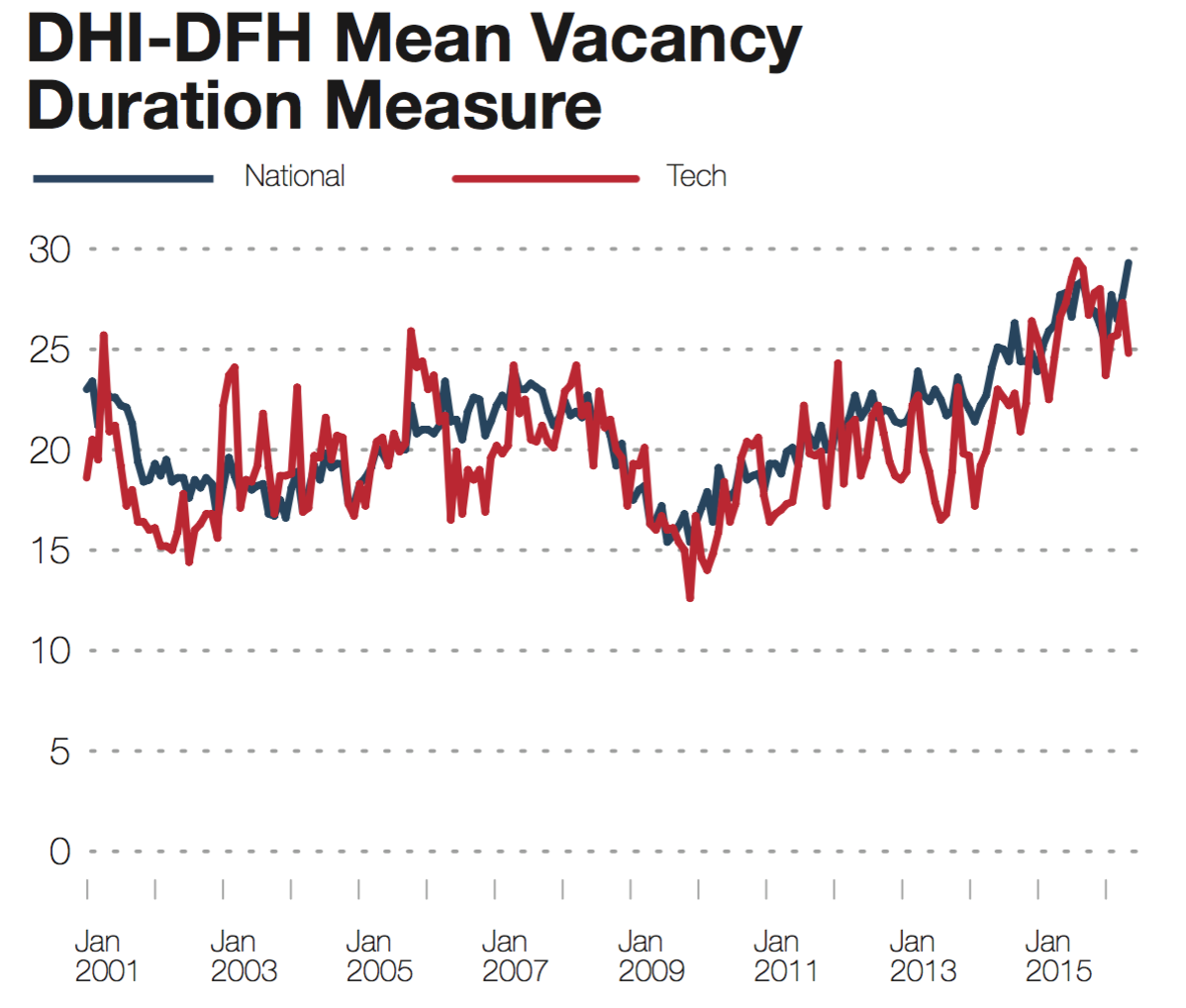 DHI Mean Vacancy