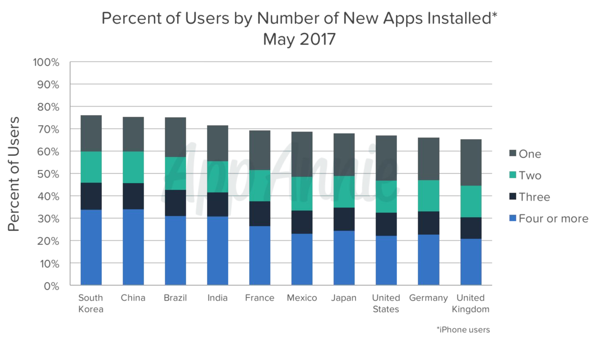 App Annie app downloads by country