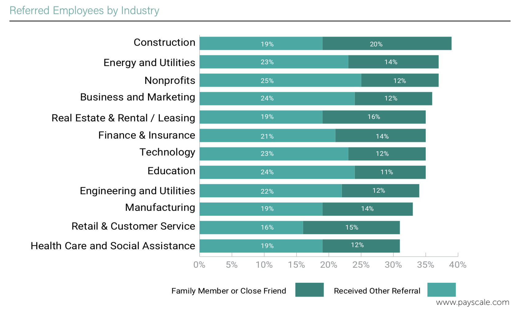 Job Referrals by Industry PayScale