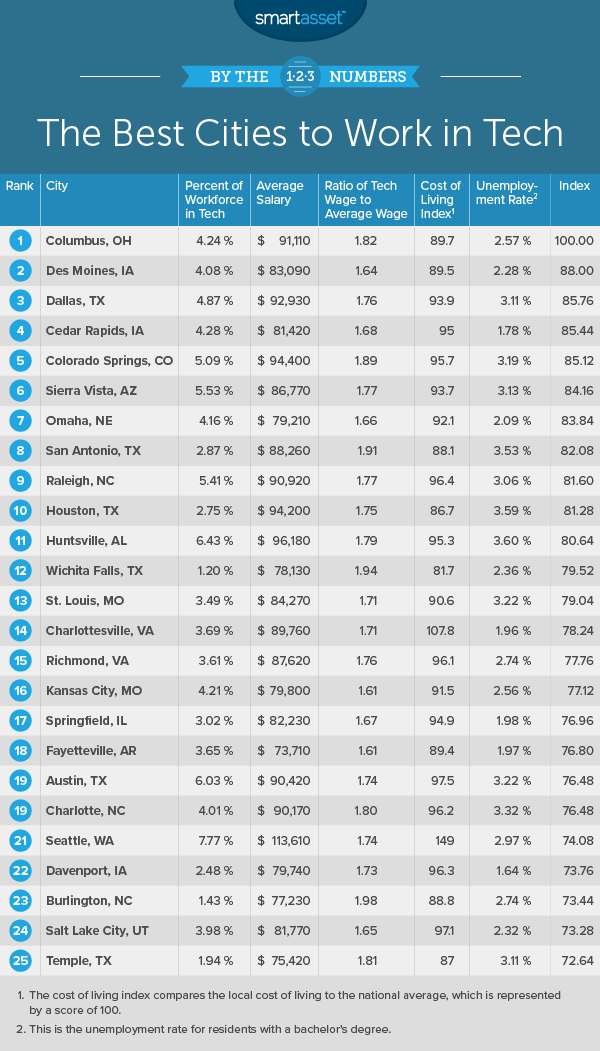 Best cities for tech pros cost of living